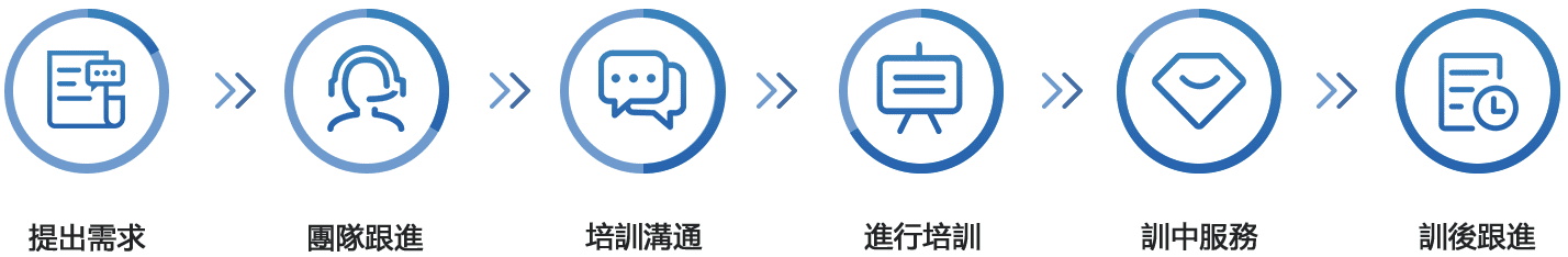 提出需求,團隊跟進,培訓溝通,進行培訓,訓中服務,訓後跟進